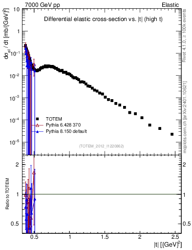 Plot of xsec in 7000 GeV pp collisions