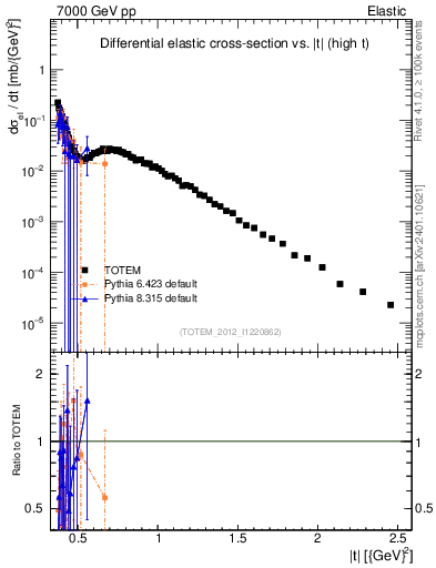 Plot of xsec in 7000 GeV pp collisions