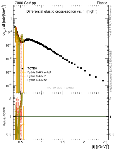 Plot of xsec in 7000 GeV pp collisions
