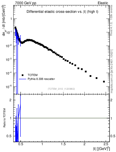 Plot of xsec in 7000 GeV pp collisions