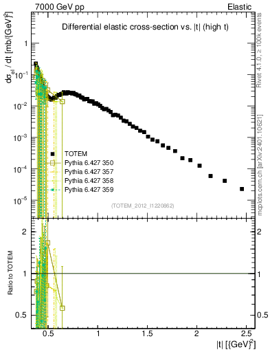 Plot of xsec in 7000 GeV pp collisions