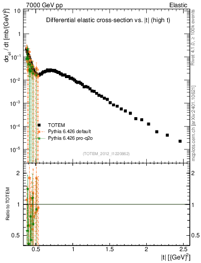 Plot of xsec in 7000 GeV pp collisions