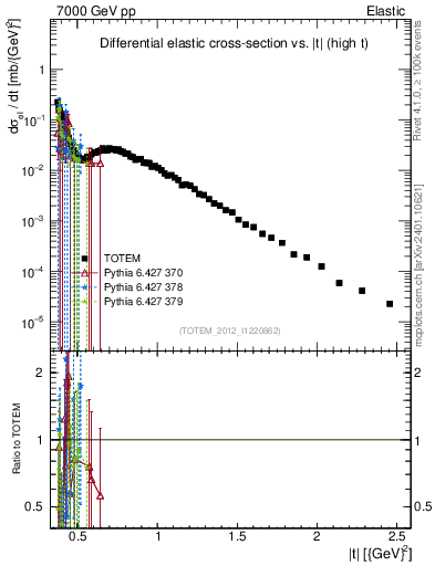 Plot of xsec in 7000 GeV pp collisions
