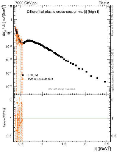 Plot of xsec in 7000 GeV pp collisions