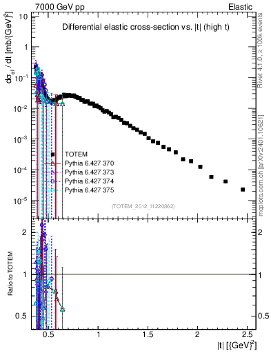 Plot of xsec in 7000 GeV pp collisions