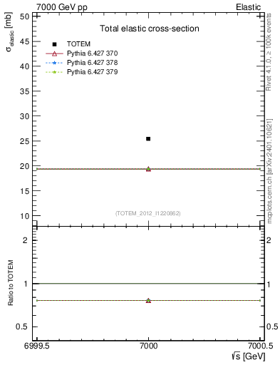 Plot of xsec in 7000 GeV pp collisions