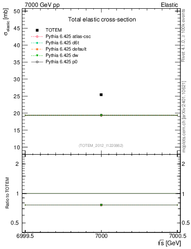 Plot of xsec in 7000 GeV pp collisions