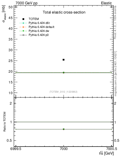 Plot of xsec in 7000 GeV pp collisions