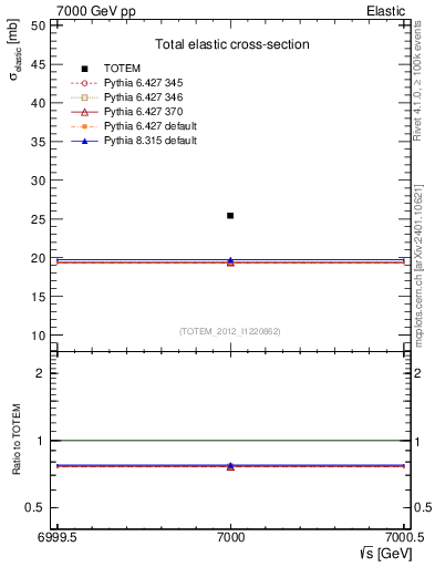 Plot of xsec in 7000 GeV pp collisions
