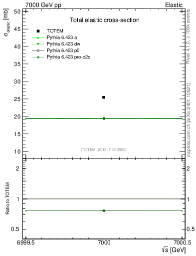 Plot of xsec in 7000 GeV pp collisions