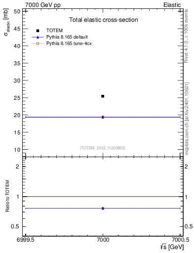 Plot of xsec in 7000 GeV pp collisions
