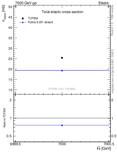 Plot of xsec in 7000 GeV pp collisions