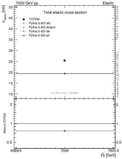 Plot of xsec in 7000 GeV pp collisions