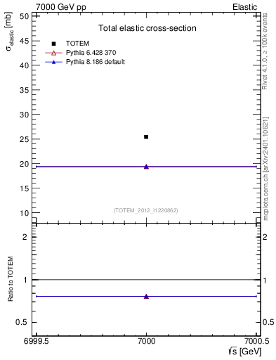 Plot of xsec in 7000 GeV pp collisions