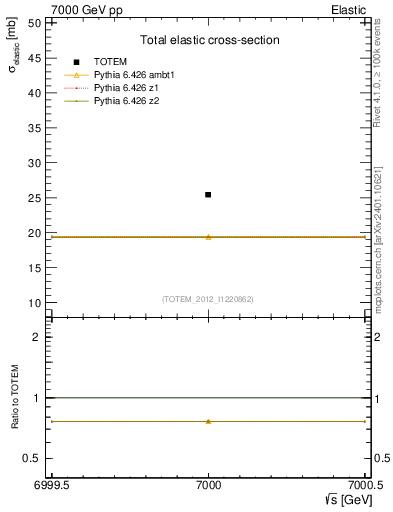 Plot of xsec in 7000 GeV pp collisions