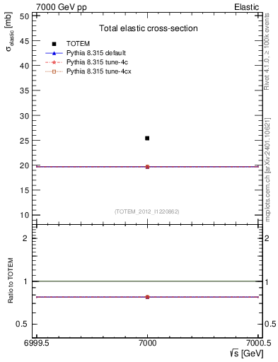 Plot of xsec in 7000 GeV pp collisions