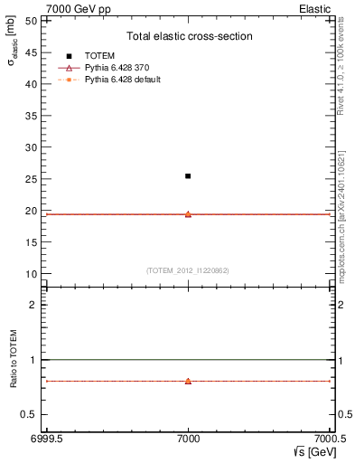 Plot of xsec in 7000 GeV pp collisions