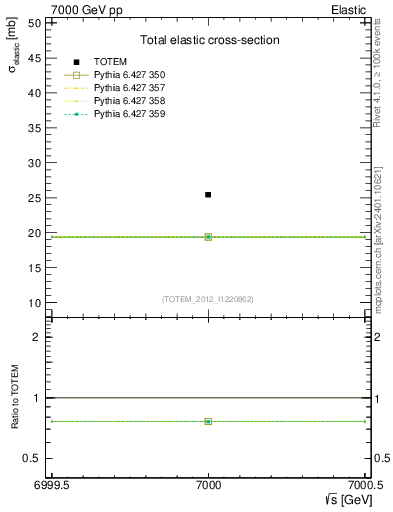 Plot of xsec in 7000 GeV pp collisions