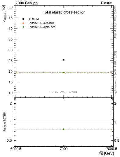 Plot of xsec in 7000 GeV pp collisions