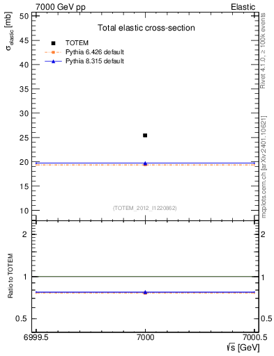 Plot of xsec in 7000 GeV pp collisions