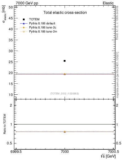 Plot of xsec in 7000 GeV pp collisions