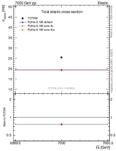 Plot of xsec in 7000 GeV pp collisions