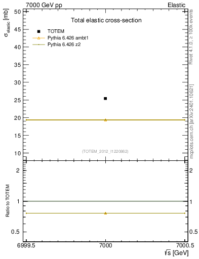 Plot of xsec in 7000 GeV pp collisions
