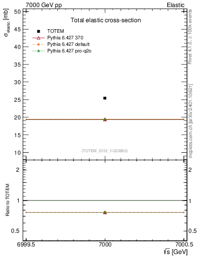 Plot of xsec in 7000 GeV pp collisions