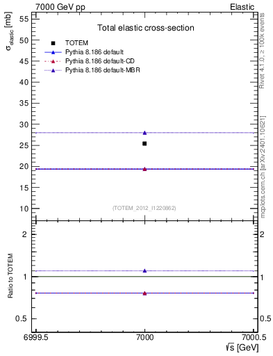 Plot of xsec in 7000 GeV pp collisions