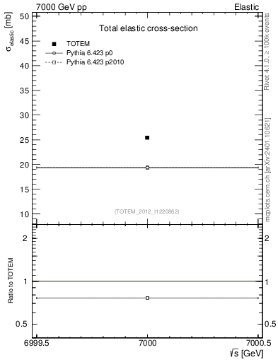 Plot of xsec in 7000 GeV pp collisions