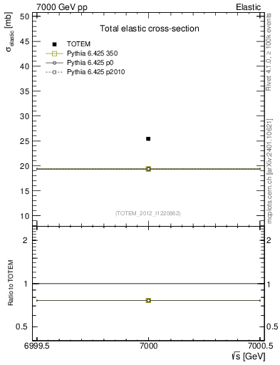 Plot of xsec in 7000 GeV pp collisions