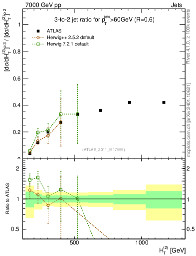 Plot of R32-vs-ht in 7000 GeV pp collisions