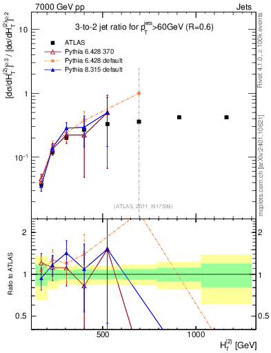 Plot of R32-vs-ht in 7000 GeV pp collisions