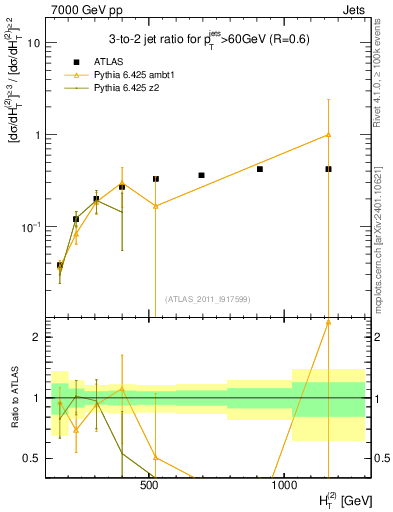 Plot of R32-vs-ht in 7000 GeV pp collisions