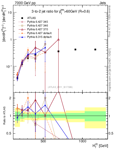 Plot of R32-vs-ht in 7000 GeV pp collisions