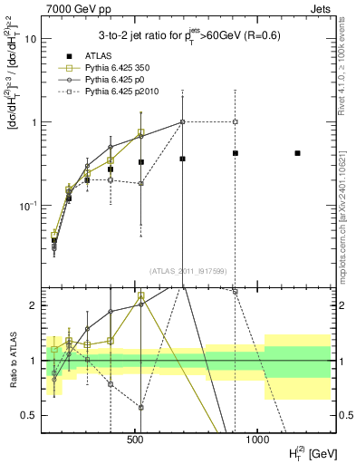 Plot of R32-vs-ht in 7000 GeV pp collisions