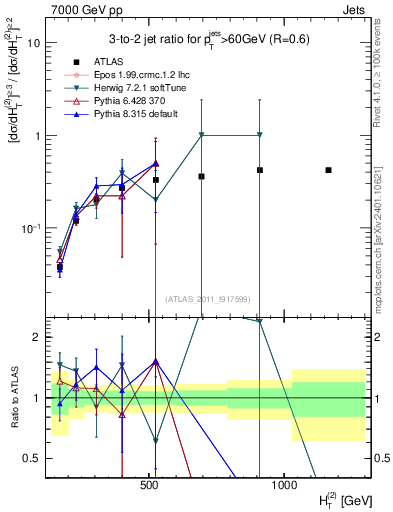 Plot of R32-vs-ht in 7000 GeV pp collisions