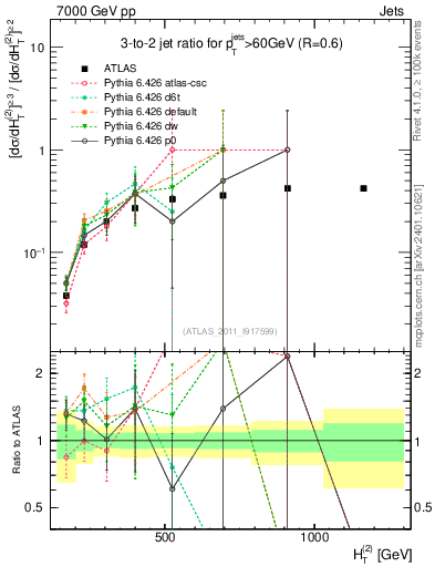 Plot of R32-vs-ht in 7000 GeV pp collisions