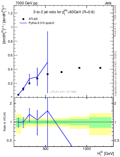 Plot of R32-vs-ht in 7000 GeV pp collisions