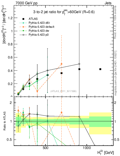 Plot of R32-vs-ht in 7000 GeV pp collisions