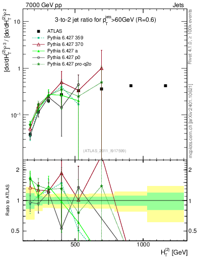 Plot of R32-vs-ht in 7000 GeV pp collisions
