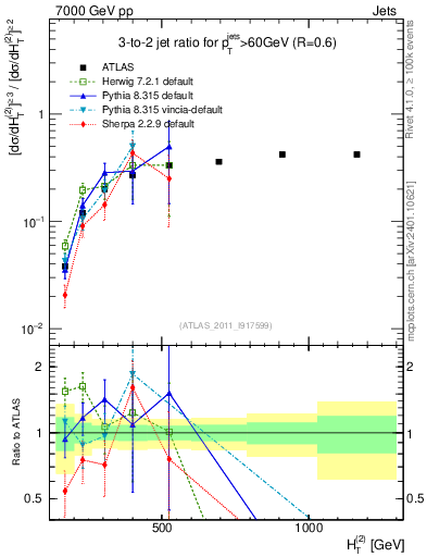 Plot of R32-vs-ht in 7000 GeV pp collisions
