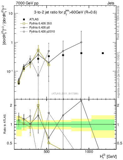 Plot of R32-vs-ht in 7000 GeV pp collisions