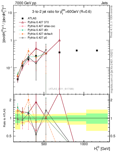 Plot of R32-vs-ht in 7000 GeV pp collisions