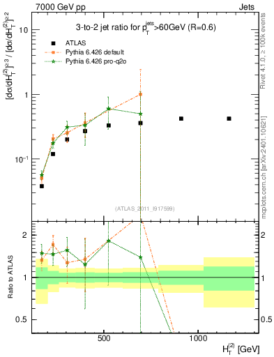 Plot of R32-vs-ht in 7000 GeV pp collisions