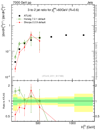Plot of R32-vs-ht in 7000 GeV pp collisions