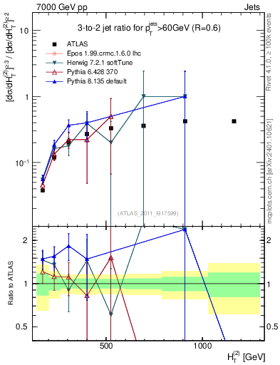 Plot of R32-vs-ht in 7000 GeV pp collisions