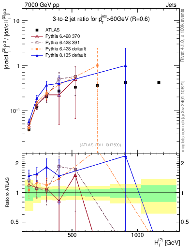 Plot of R32-vs-ht in 7000 GeV pp collisions
