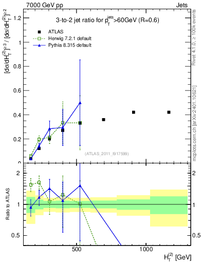 Plot of R32-vs-ht in 7000 GeV pp collisions
