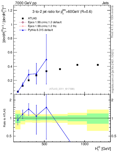 Plot of R32-vs-ht in 7000 GeV pp collisions